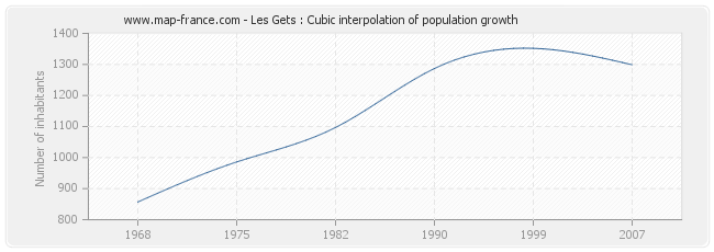 Les Gets : Cubic interpolation of population growth
